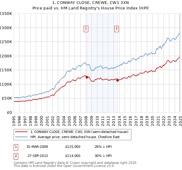 1, CONWAY CLOSE, CREWE, CW1 3XN: Price paid vs HM Land Registry's House Price Index