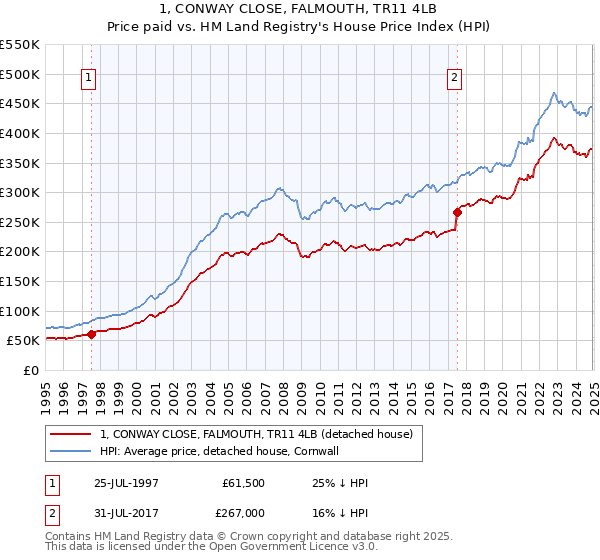 1, CONWAY CLOSE, FALMOUTH, TR11 4LB: Price paid vs HM Land Registry's House Price Index