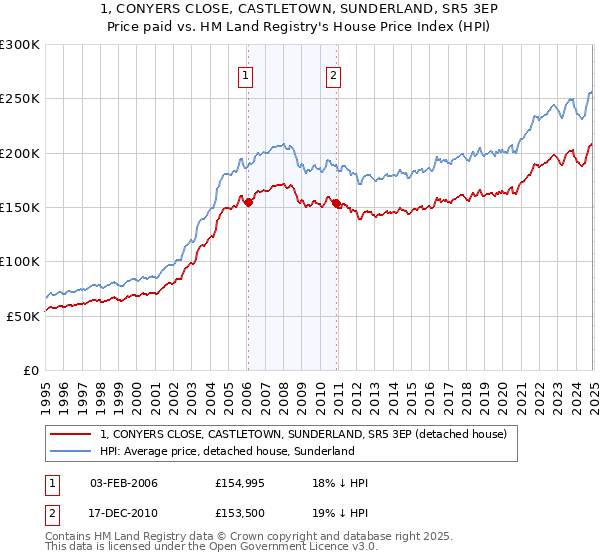 1, CONYERS CLOSE, CASTLETOWN, SUNDERLAND, SR5 3EP: Price paid vs HM Land Registry's House Price Index
