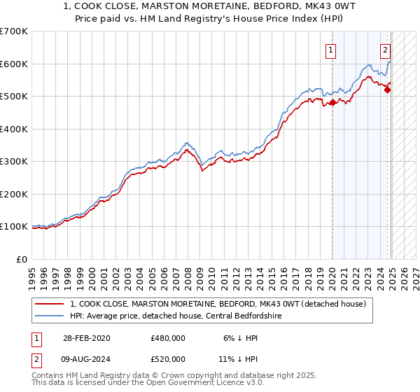 1, COOK CLOSE, MARSTON MORETAINE, BEDFORD, MK43 0WT: Price paid vs HM Land Registry's House Price Index