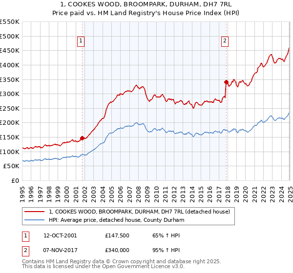1, COOKES WOOD, BROOMPARK, DURHAM, DH7 7RL: Price paid vs HM Land Registry's House Price Index