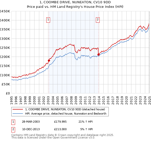 1, COOMBE DRIVE, NUNEATON, CV10 9DD: Price paid vs HM Land Registry's House Price Index