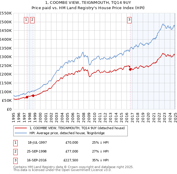 1, COOMBE VIEW, TEIGNMOUTH, TQ14 9UY: Price paid vs HM Land Registry's House Price Index