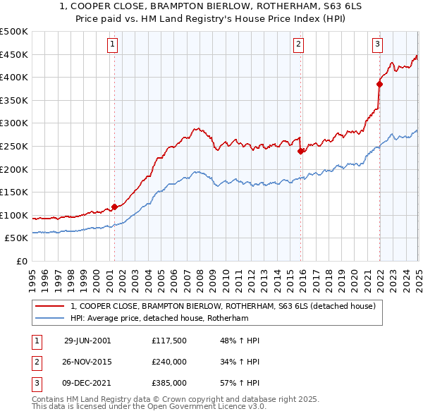1, COOPER CLOSE, BRAMPTON BIERLOW, ROTHERHAM, S63 6LS: Price paid vs HM Land Registry's House Price Index