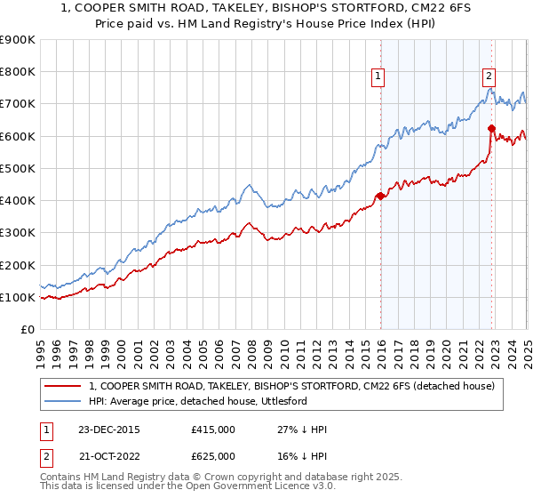 1, COOPER SMITH ROAD, TAKELEY, BISHOP'S STORTFORD, CM22 6FS: Price paid vs HM Land Registry's House Price Index