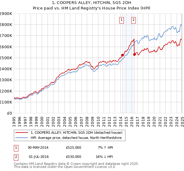 1, COOPERS ALLEY, HITCHIN, SG5 2DH: Price paid vs HM Land Registry's House Price Index