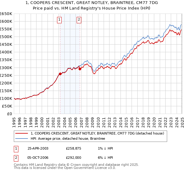 1, COOPERS CRESCENT, GREAT NOTLEY, BRAINTREE, CM77 7DG: Price paid vs HM Land Registry's House Price Index
