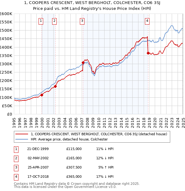 1, COOPERS CRESCENT, WEST BERGHOLT, COLCHESTER, CO6 3SJ: Price paid vs HM Land Registry's House Price Index