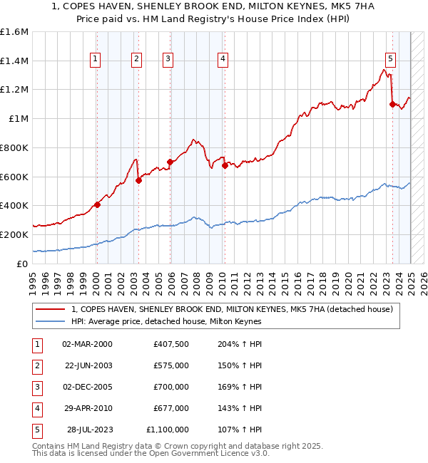 1, COPES HAVEN, SHENLEY BROOK END, MILTON KEYNES, MK5 7HA: Price paid vs HM Land Registry's House Price Index