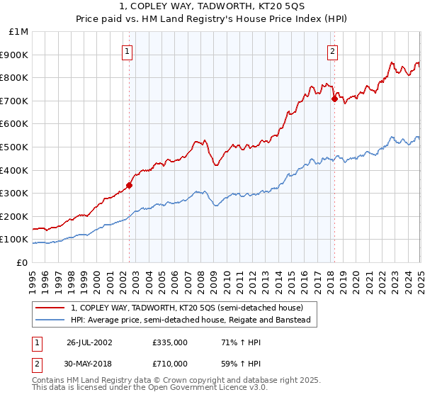 1, COPLEY WAY, TADWORTH, KT20 5QS: Price paid vs HM Land Registry's House Price Index