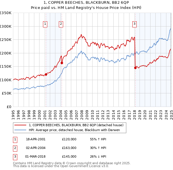 1, COPPER BEECHES, BLACKBURN, BB2 6QP: Price paid vs HM Land Registry's House Price Index