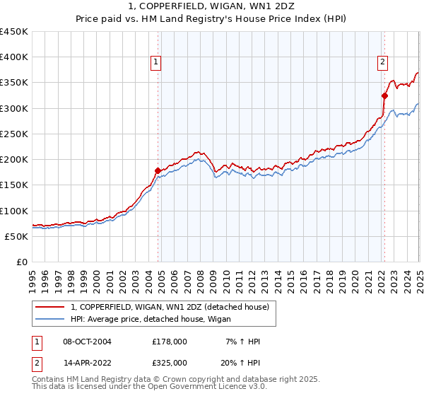 1, COPPERFIELD, WIGAN, WN1 2DZ: Price paid vs HM Land Registry's House Price Index