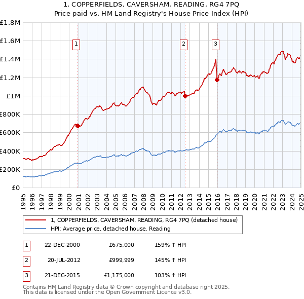 1, COPPERFIELDS, CAVERSHAM, READING, RG4 7PQ: Price paid vs HM Land Registry's House Price Index