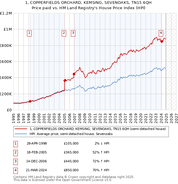 1, COPPERFIELDS ORCHARD, KEMSING, SEVENOAKS, TN15 6QH: Price paid vs HM Land Registry's House Price Index
