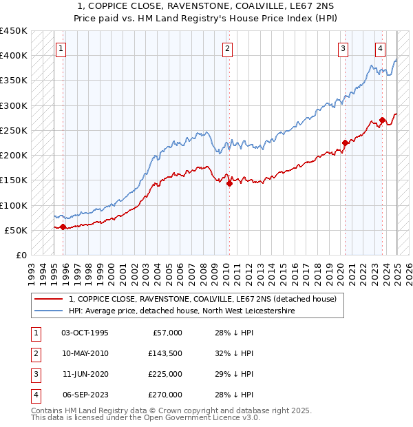 1, COPPICE CLOSE, RAVENSTONE, COALVILLE, LE67 2NS: Price paid vs HM Land Registry's House Price Index