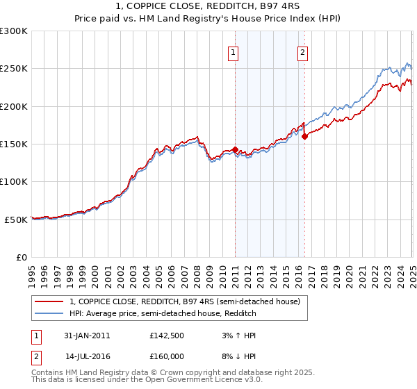 1, COPPICE CLOSE, REDDITCH, B97 4RS: Price paid vs HM Land Registry's House Price Index