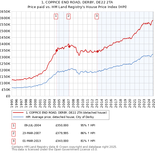 1, COPPICE END ROAD, DERBY, DE22 2TA: Price paid vs HM Land Registry's House Price Index