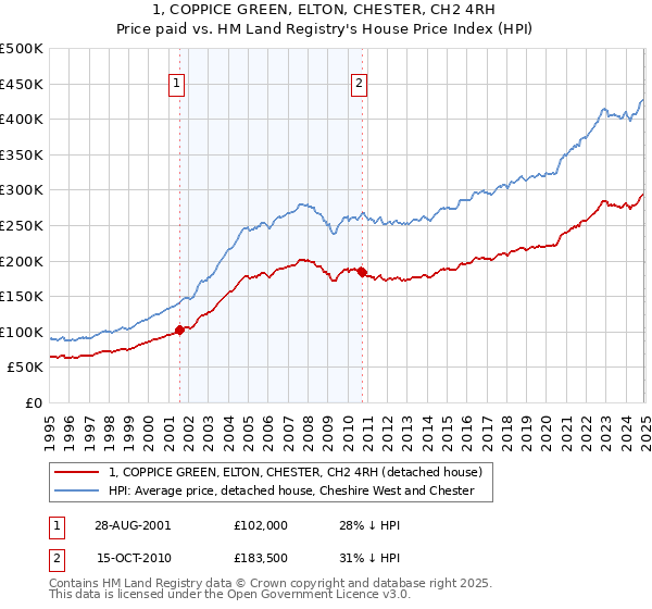 1, COPPICE GREEN, ELTON, CHESTER, CH2 4RH: Price paid vs HM Land Registry's House Price Index