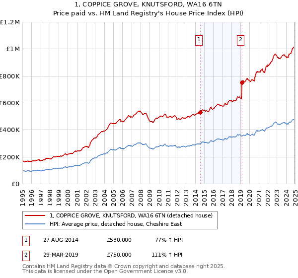 1, COPPICE GROVE, KNUTSFORD, WA16 6TN: Price paid vs HM Land Registry's House Price Index