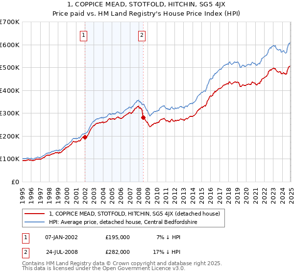 1, COPPICE MEAD, STOTFOLD, HITCHIN, SG5 4JX: Price paid vs HM Land Registry's House Price Index