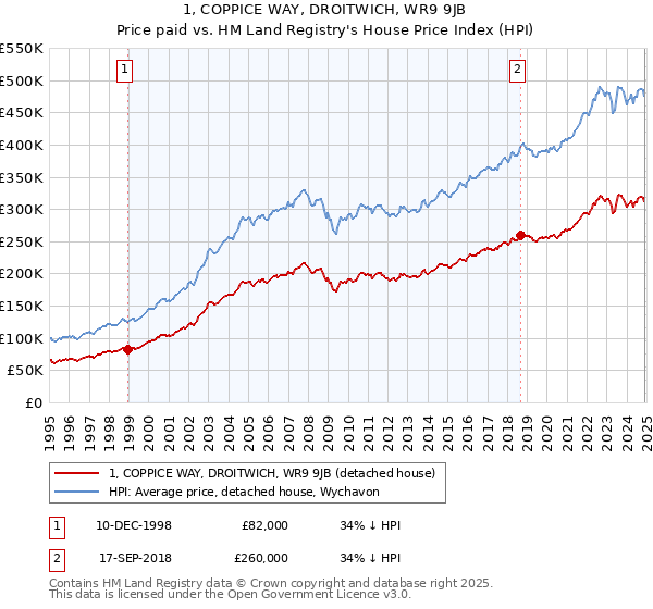 1, COPPICE WAY, DROITWICH, WR9 9JB: Price paid vs HM Land Registry's House Price Index