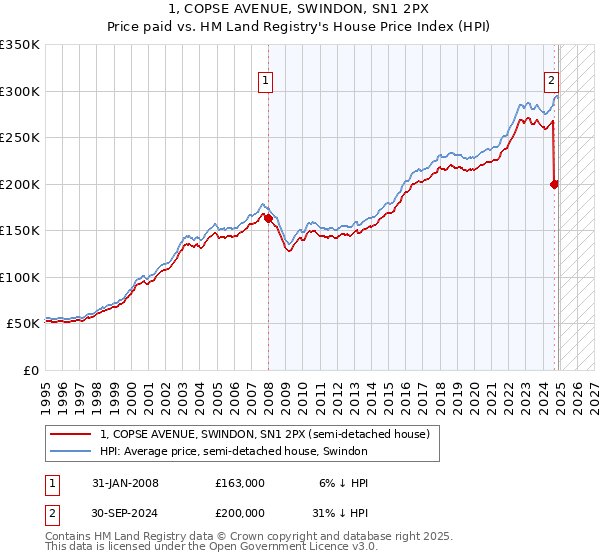 1, COPSE AVENUE, SWINDON, SN1 2PX: Price paid vs HM Land Registry's House Price Index