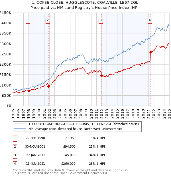 1, COPSE CLOSE, HUGGLESCOTE, COALVILLE, LE67 2GL: Price paid vs HM Land Registry's House Price Index