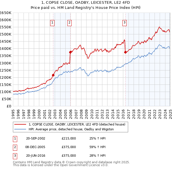 1, COPSE CLOSE, OADBY, LEICESTER, LE2 4FD: Price paid vs HM Land Registry's House Price Index