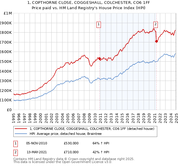 1, COPTHORNE CLOSE, COGGESHALL, COLCHESTER, CO6 1FF: Price paid vs HM Land Registry's House Price Index
