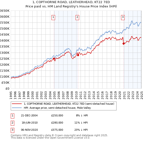 1, COPTHORNE ROAD, LEATHERHEAD, KT22 7ED: Price paid vs HM Land Registry's House Price Index