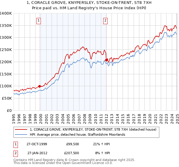 1, CORACLE GROVE, KNYPERSLEY, STOKE-ON-TRENT, ST8 7XH: Price paid vs HM Land Registry's House Price Index