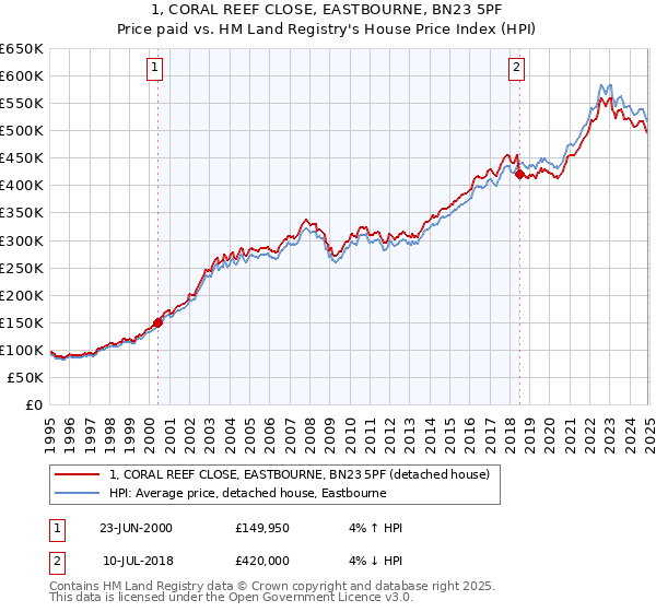 1, CORAL REEF CLOSE, EASTBOURNE, BN23 5PF: Price paid vs HM Land Registry's House Price Index