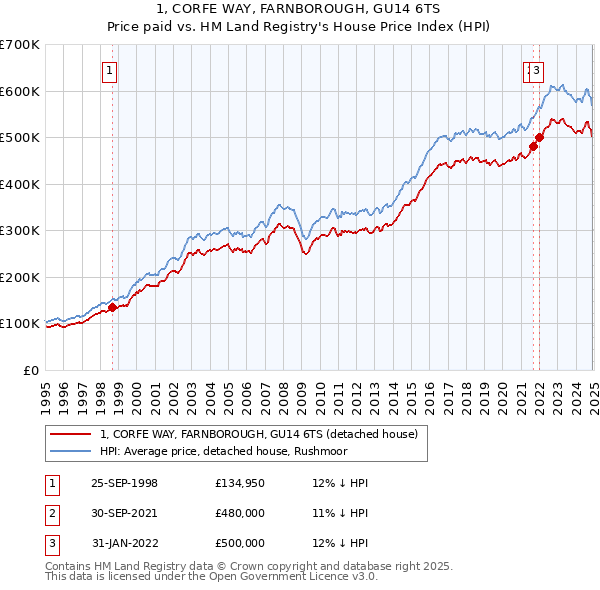 1, CORFE WAY, FARNBOROUGH, GU14 6TS: Price paid vs HM Land Registry's House Price Index