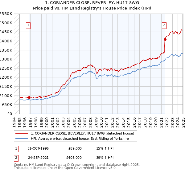 1, CORIANDER CLOSE, BEVERLEY, HU17 8WG: Price paid vs HM Land Registry's House Price Index