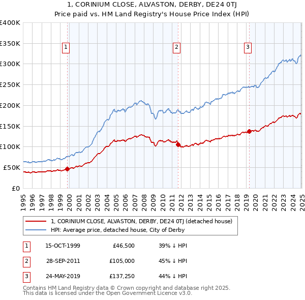 1, CORINIUM CLOSE, ALVASTON, DERBY, DE24 0TJ: Price paid vs HM Land Registry's House Price Index