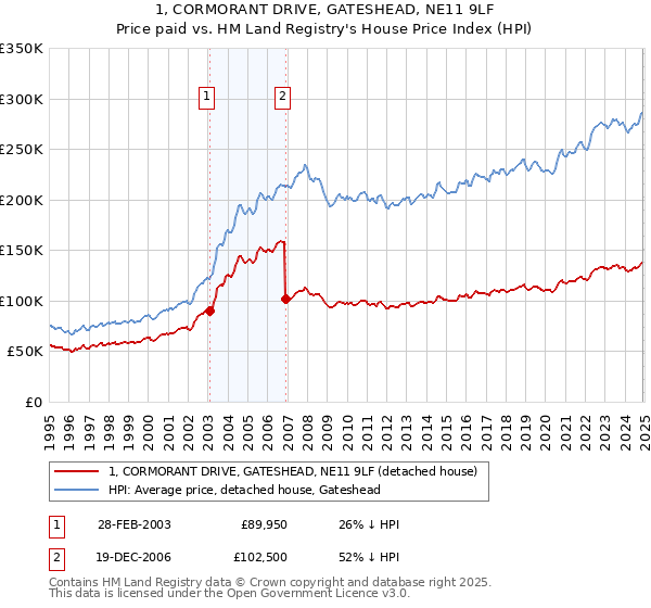 1, CORMORANT DRIVE, GATESHEAD, NE11 9LF: Price paid vs HM Land Registry's House Price Index