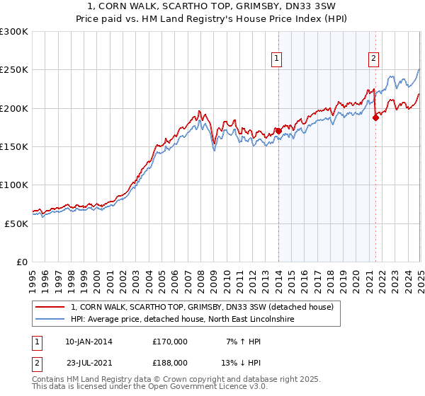 1, CORN WALK, SCARTHO TOP, GRIMSBY, DN33 3SW: Price paid vs HM Land Registry's House Price Index