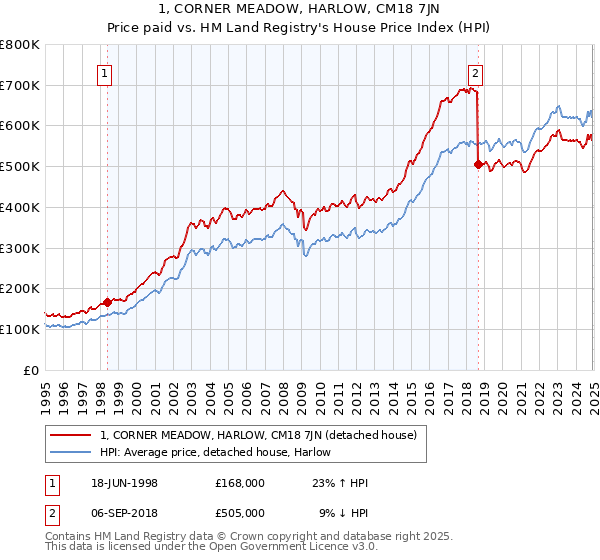 1, CORNER MEADOW, HARLOW, CM18 7JN: Price paid vs HM Land Registry's House Price Index