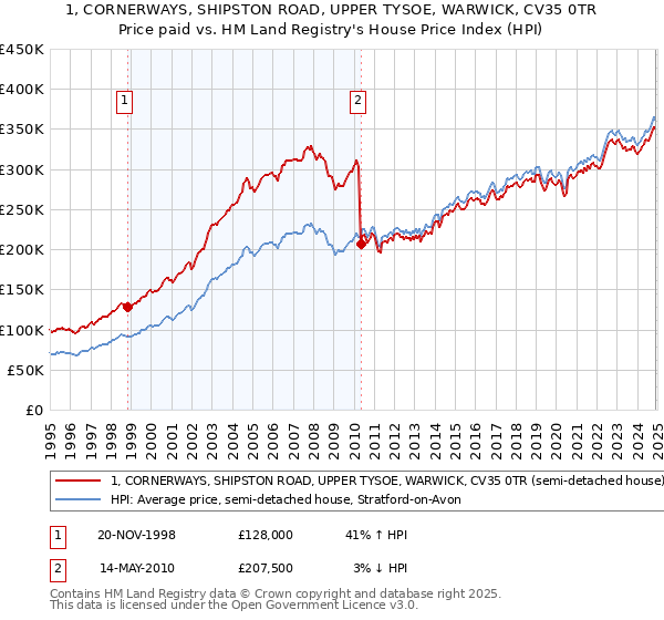 1, CORNERWAYS, SHIPSTON ROAD, UPPER TYSOE, WARWICK, CV35 0TR: Price paid vs HM Land Registry's House Price Index