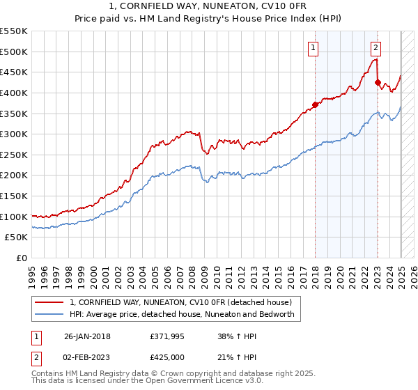 1, CORNFIELD WAY, NUNEATON, CV10 0FR: Price paid vs HM Land Registry's House Price Index