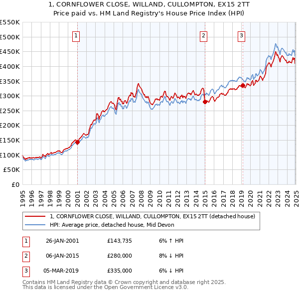 1, CORNFLOWER CLOSE, WILLAND, CULLOMPTON, EX15 2TT: Price paid vs HM Land Registry's House Price Index
