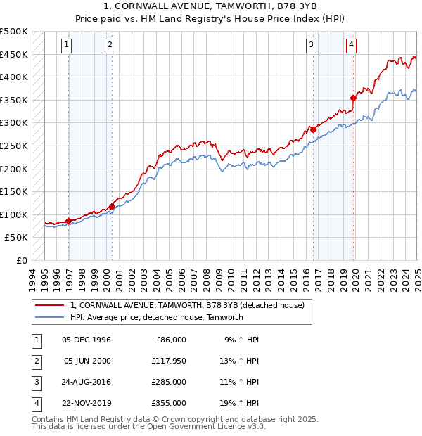 1, CORNWALL AVENUE, TAMWORTH, B78 3YB: Price paid vs HM Land Registry's House Price Index