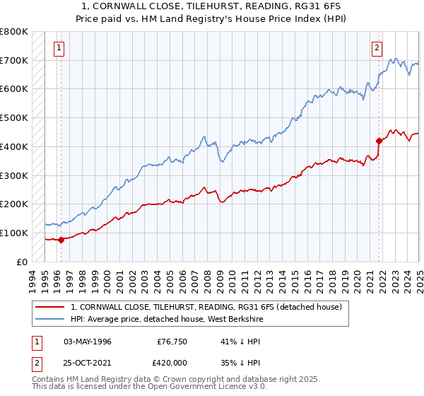 1, CORNWALL CLOSE, TILEHURST, READING, RG31 6FS: Price paid vs HM Land Registry's House Price Index