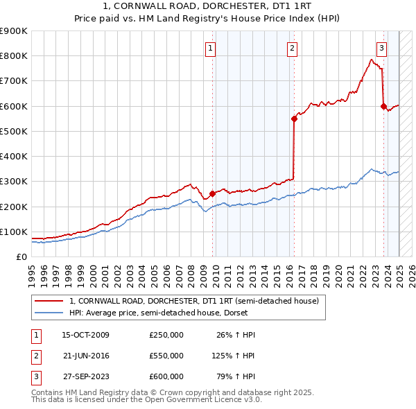 1, CORNWALL ROAD, DORCHESTER, DT1 1RT: Price paid vs HM Land Registry's House Price Index