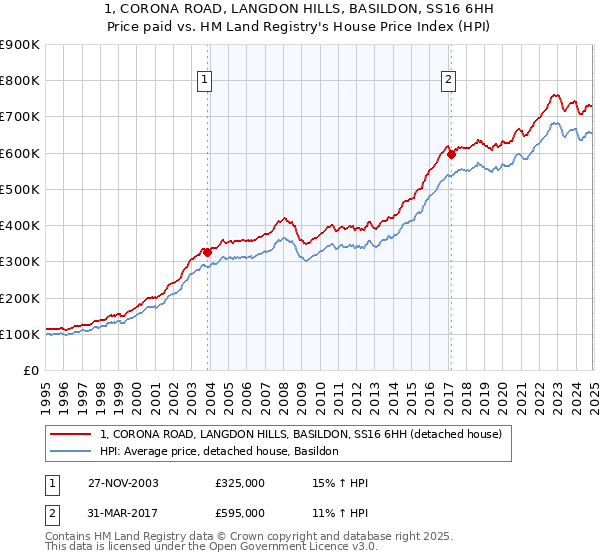 1, CORONA ROAD, LANGDON HILLS, BASILDON, SS16 6HH: Price paid vs HM Land Registry's House Price Index