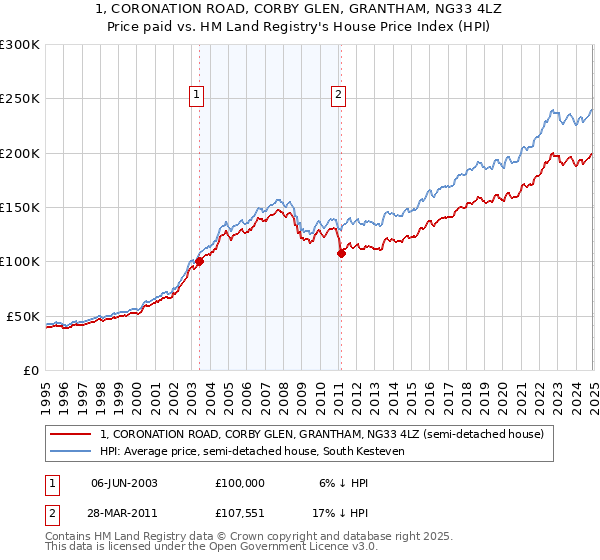 1, CORONATION ROAD, CORBY GLEN, GRANTHAM, NG33 4LZ: Price paid vs HM Land Registry's House Price Index