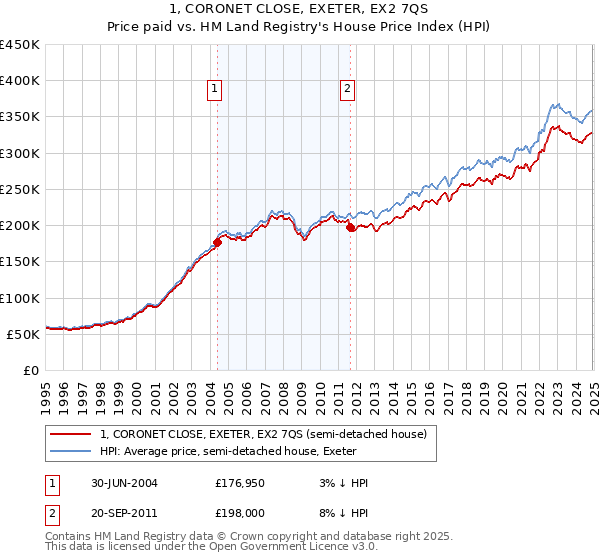 1, CORONET CLOSE, EXETER, EX2 7QS: Price paid vs HM Land Registry's House Price Index