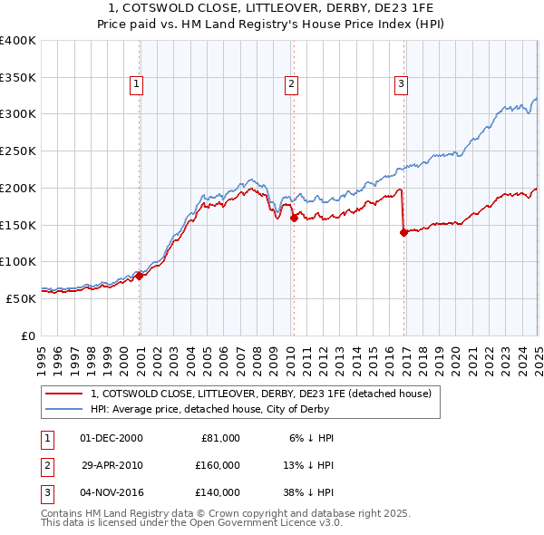 1, COTSWOLD CLOSE, LITTLEOVER, DERBY, DE23 1FE: Price paid vs HM Land Registry's House Price Index