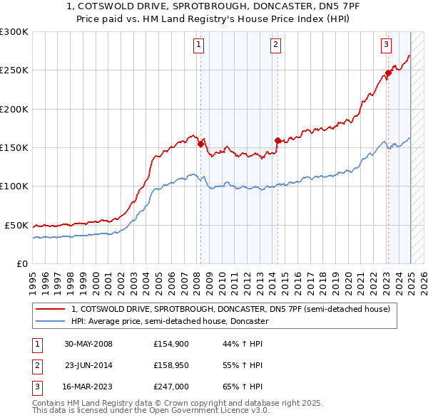 1, COTSWOLD DRIVE, SPROTBROUGH, DONCASTER, DN5 7PF: Price paid vs HM Land Registry's House Price Index