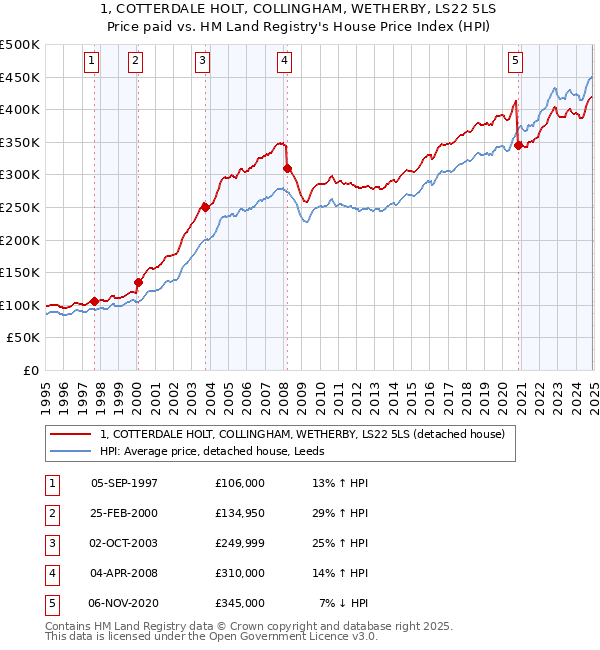 1, COTTERDALE HOLT, COLLINGHAM, WETHERBY, LS22 5LS: Price paid vs HM Land Registry's House Price Index